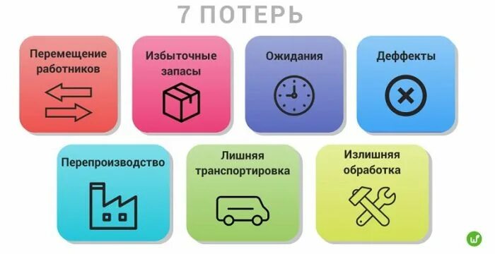 7 Потерь Бережливое производство. 7 Типов потерь Бережливое производство. 8 Потерь Бережливое производство. 7 Видов потерь на производстве Бережливое производство. 7 потерь производства