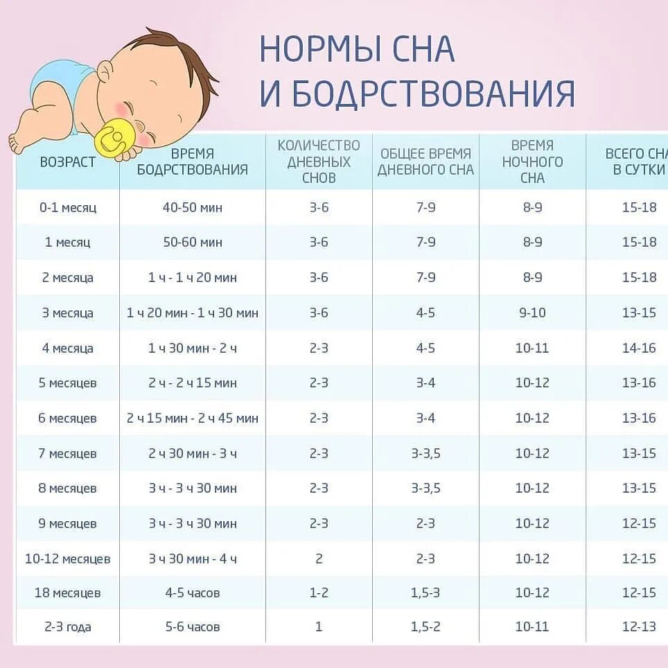 Сколько дней ребенок. Норма сна ребенка в 8-9 месяцев. Нормы бодрствования ребенка до года. Таблица сна и бодрствования новорожденного по месяцам режим. Нормы бодрствования ребенка в 2 года.