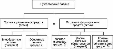 Источники образования активов отражаются в