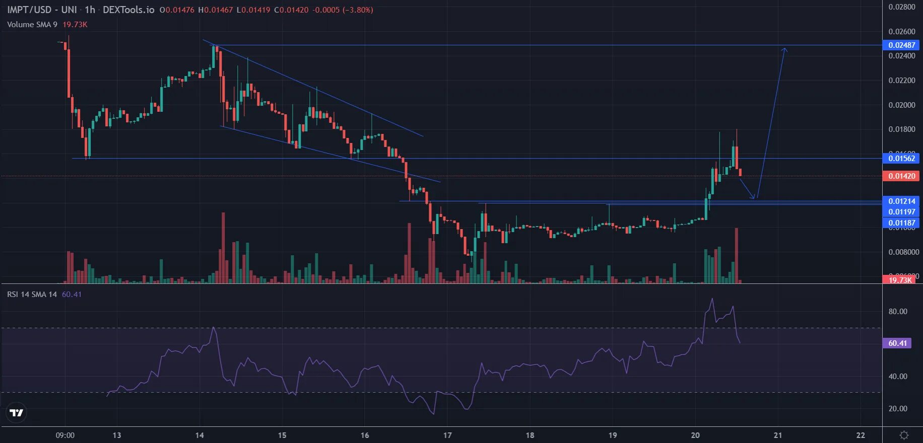 Dextools io биржа криптовалют
