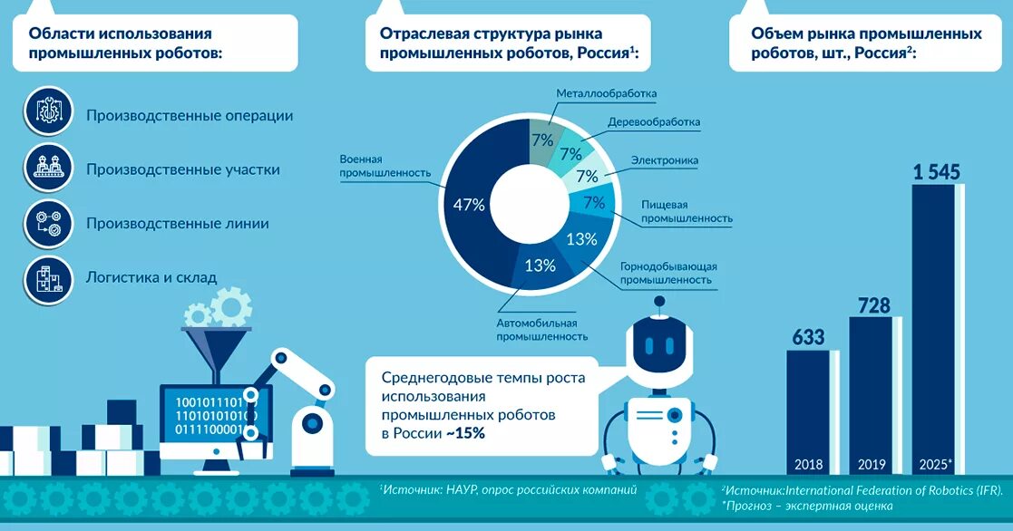 Инфографика. Рынок инфографика. Инфографика развитие. Области применения промышленных роботов. Промышленные решения рф