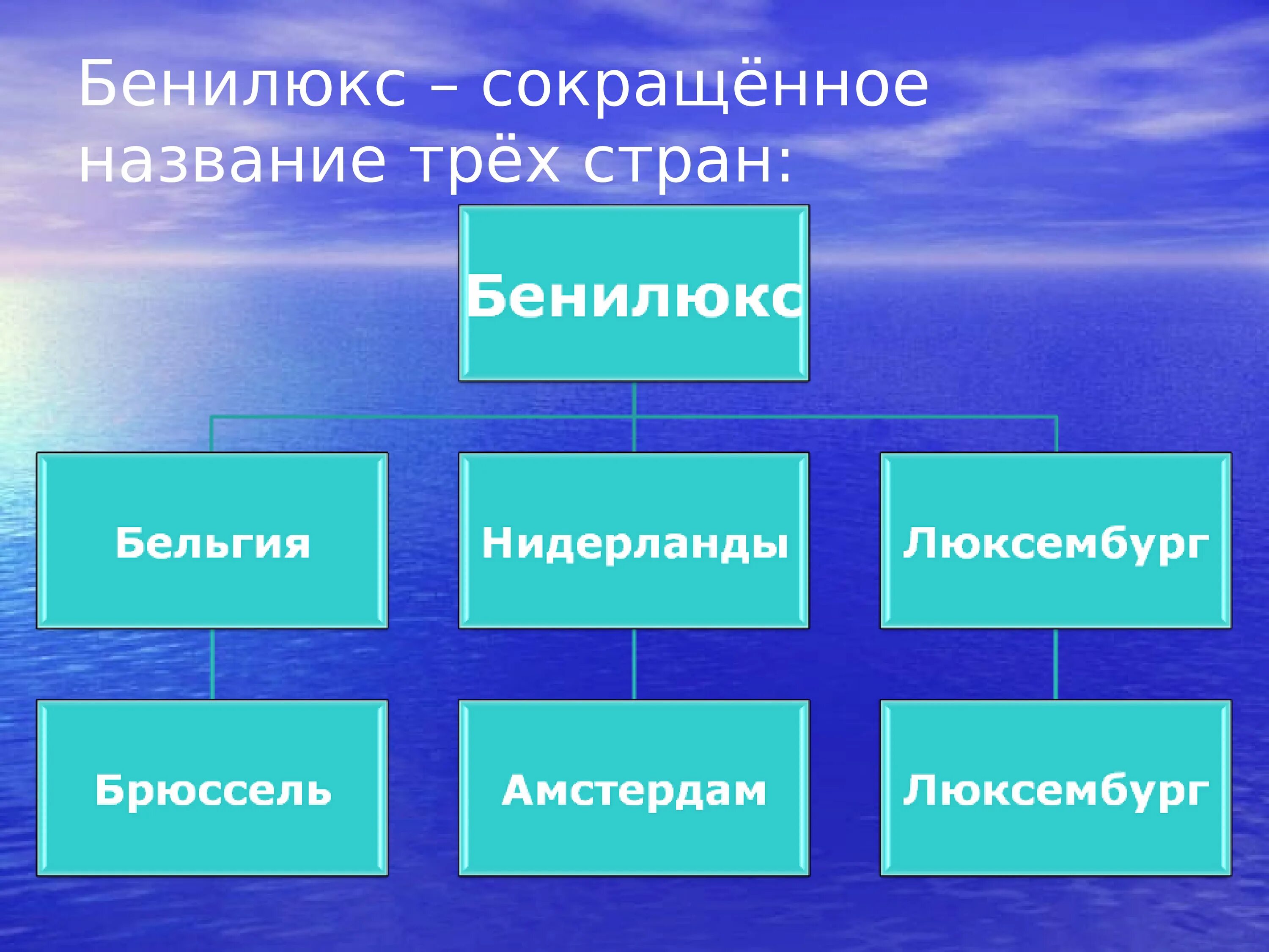 Окружающий мир 3 класс плешаков бенилюкс. Бенилюкс 3 класс окружающий мир. Страны Бенилюкса 3 класс. Страны Бенилюкса 3 класс окружающий мир. Страны Бенилюкса проект.