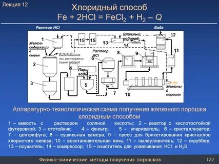 Методы получения порошков