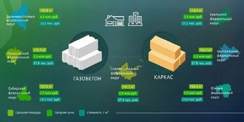 Строительство по федеральным округам