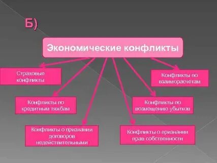 Причины экономических конфликтов