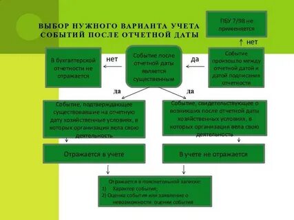 Отражение бухгалтерской отчетности