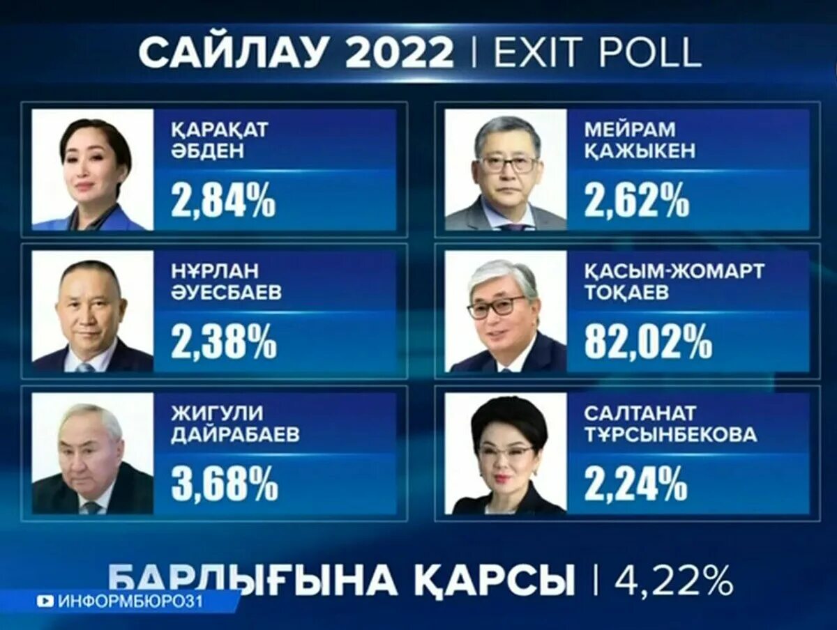 Кто сколько набрал голосов на выборах. Выборы президента Казахстана 2022. Выборы в Казахстане в 2022. Президентские выборы в Казахстане 2022. Выборы президента 2022.