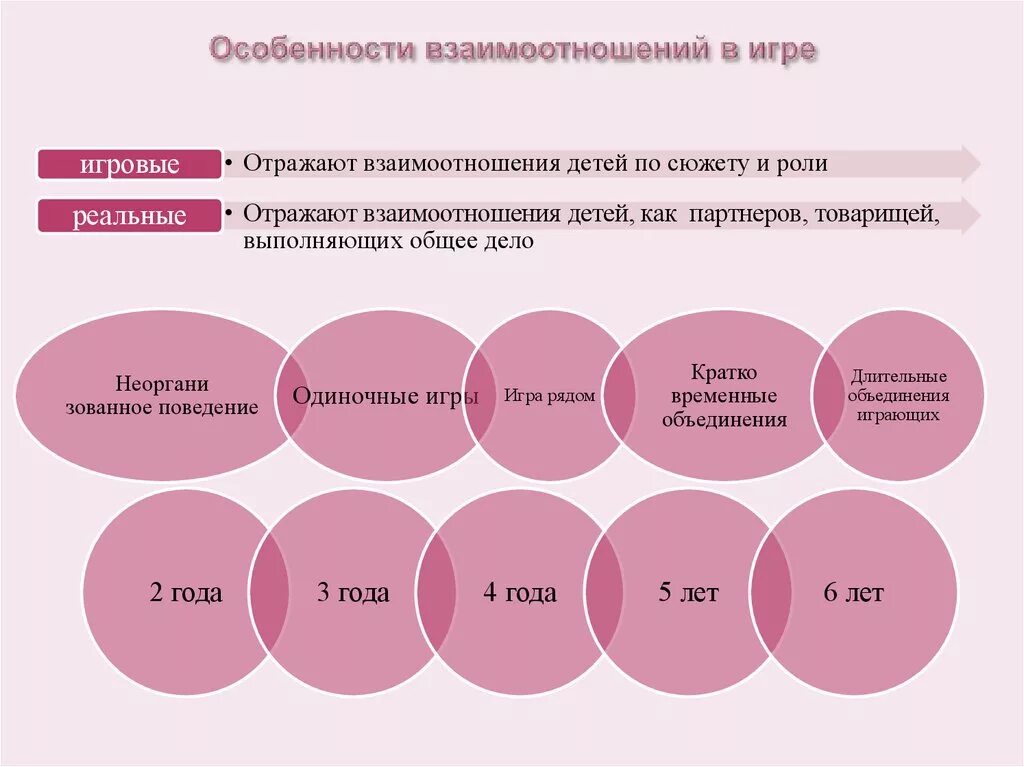 Как определить развитие отношений. Особенности взаимодействия детей в игре. Этап формирования взаимоотношений детей в игре. Этапы становления взаимоотношения детей в игре. Особенности взаимодействия в игре.