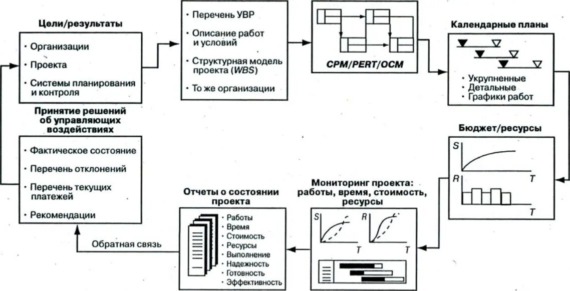 Управление проектами курсовая работа. Принципиальная схема процесса управления проектом. принципиальная схема управления проектом в строительстве. управление проектами схема процесса. принципиальная схема процесса управления проектом строительства.