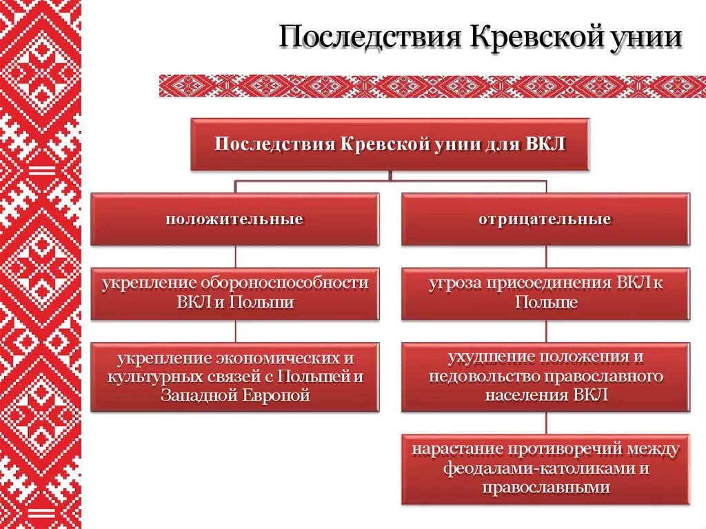 Кревская уния значение. Кревская уния 1385. Кревская уния Польши и Литвы 1385. Условия заключения Кревской унии в 1385. 1385 Г Кревская уния Великого княжества литовского с Польшей.