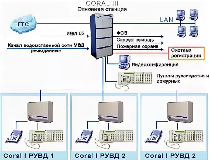 Локальная сеть МВД. Ведомственная сеть. Организация узлов оперативной связи ОВД. Сеть связи МВД.