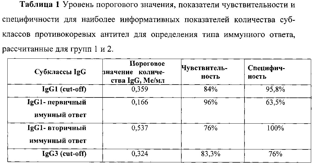 Кровь на иммунитет к кори. Анализ на титр антител к кори. Защитный титр антител к кори. Антитела к вирусу кори IGG. Защитный титр антител к кори норма.