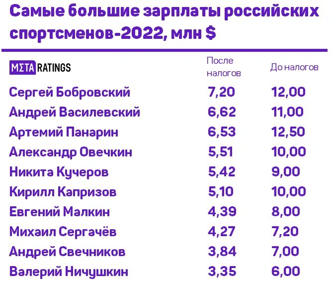 Высокооплачиваемые спортсмены России. Самая большая заработная плата в мире у спортсменов. Самые большие зарплаты в спорте в мире. Самая большая зарплата.