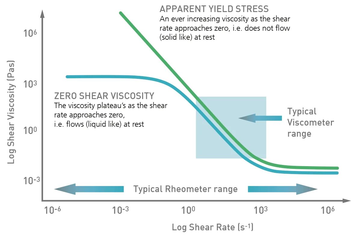 Yield script. Yield stress. Характеристическая вязкость желатина. Shear vs viscosity. Zero viscosity.