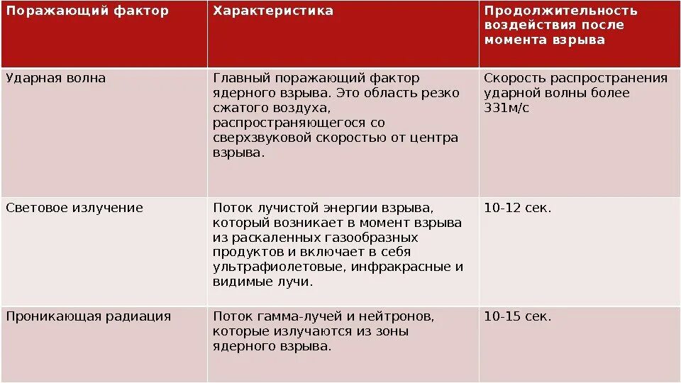 Световое излучение (поражающий фактор). Характеристика поражающих факторов ядерного оружия. Мощность ударной волны при ядерном взрыве. Факторы поражения при ядерном взрыве. Поражающий фактор ядерного взрыва.