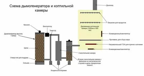 Дымогенератор для холодного размеры