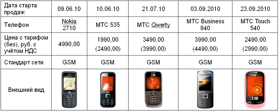 Мтс телефоны список. Телефон МТС Touch 540. МТС магазин сотовых телефонов. Магазин МТС каталог телефонов. МТС смартфоны каталог.