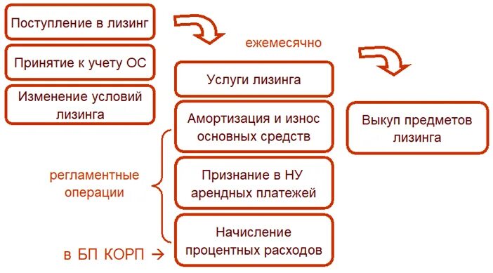 Учет предметов лизинга. Учет арендных платежей. учет лизинговых операций на предприятии. учет лизинговых операций проводки. поступление в лизинг.