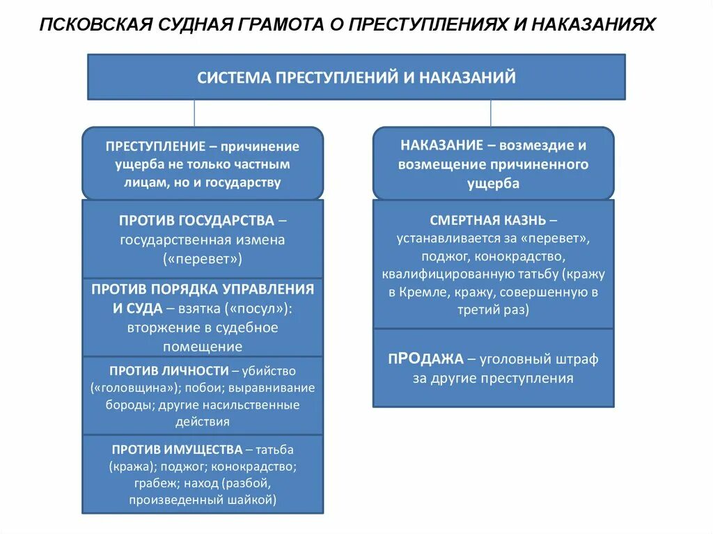 Какие виды преступлений вам известны. Система преступлений и наказаний в Псковской судной грамоте. Новгородская Судная грамота виды преступлений. Псковская Судная грамота преступление и наказание.