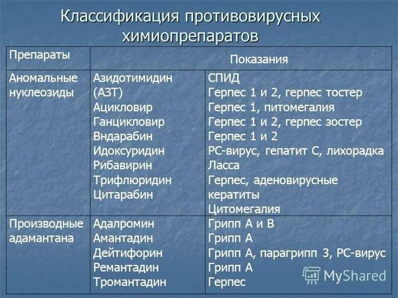 Группы противовирусных препаратов. Противовирусные классификация. Классификация противовирусных препаратов. Противогриппозные препараты классификация. Классификация противовирусных препаратов таблица.