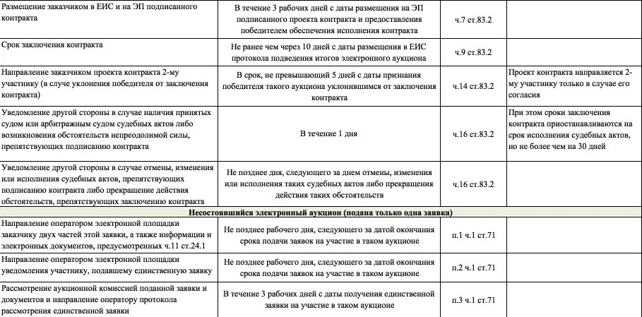 Если на аукцион подана одна заявка. Сроки проведения аукциона по 44 ФЗ В таблице. Электронный аукцион 44 ФЗ сроки таблица. Алгоритм проведения электронного аукциона по 44 ФЗ. Электронный аукцион сроки проведения 44 ФЗ.