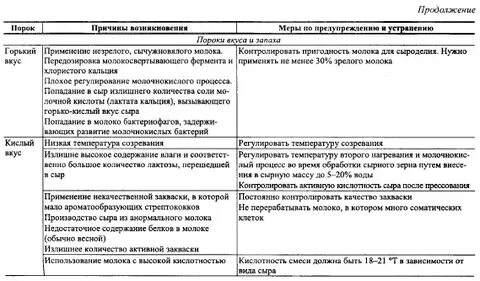 Пороки вкуса молока