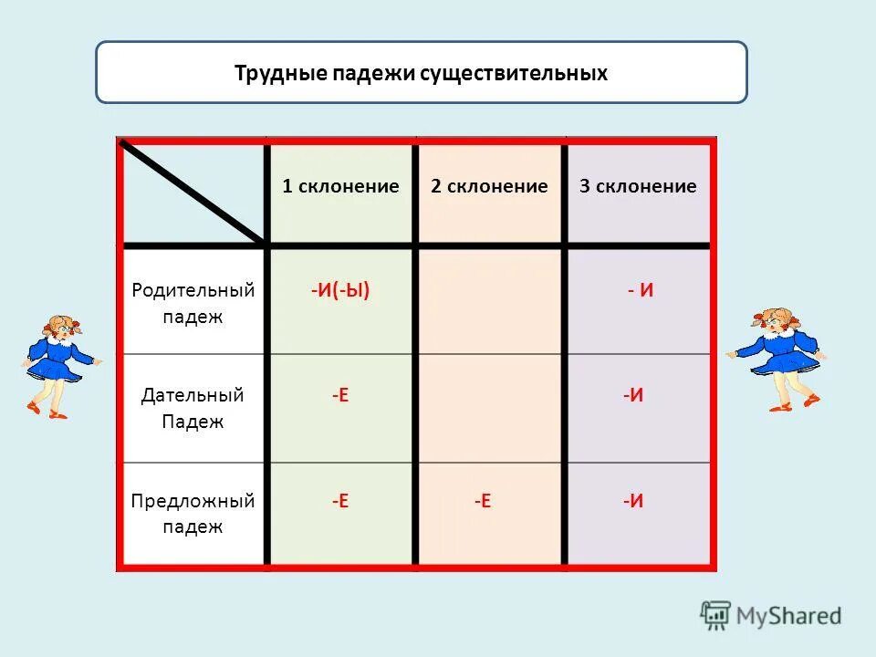 Таблица падежей с вопросами и предлогами и окончаниями. Предлоги дательногопадеже. Трудной какой падеж. Падежи русского языка окончания. Вопросы падежей в русском языке.