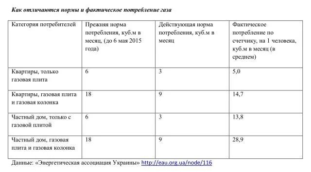 Нормы газа в квартире. Газовая плита потребление газа в месяц. Средний расход газа в квартире. Средний расход газовой плиты. Средний расход газа на газовой плите.