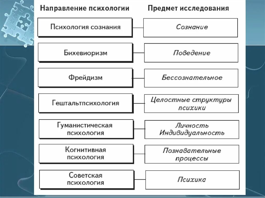 Главные научные направления. Направления психологии. Направление психологии предмет исследования. Основные направления пси. Основные направления психологии.