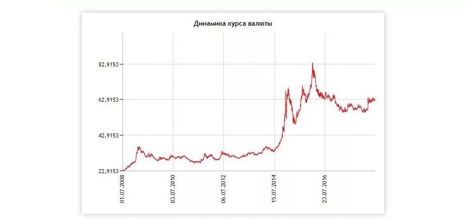 Валютная динамик. Обменный курс рубля к доллару динамика. Динамика курса доллара в 2008 году по месяцам. Динамика доллар 2008 2021. Динамика валютного курса экономика.