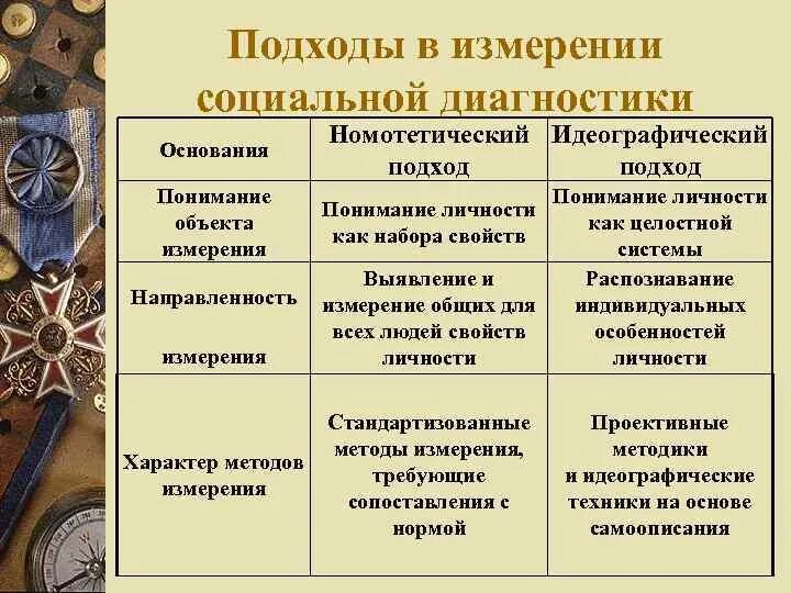 Основные подходы в психодиагностике. Идеографический подход в психологии. Номотетический и идеографический подходы. Основные методики психодиагностики. Психодиагностика предмет изучения.