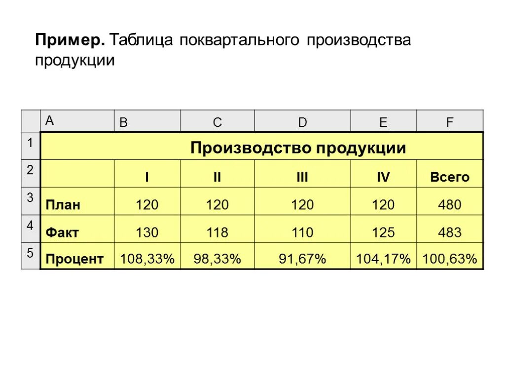 Таблица универсальных ответов. Табличный процессор. Таблицы поквартально. Таблица в программе для производства продукции. Табличные процессоры примеры.