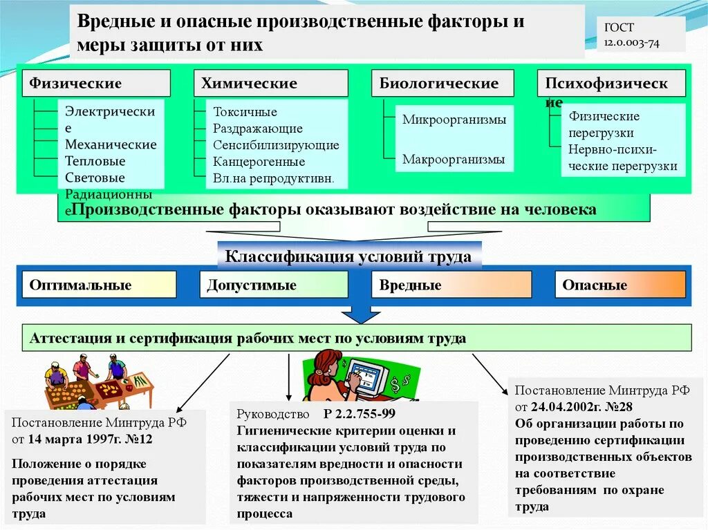 Какие элементы входят в систему охраны труда. Вредные и опасные производственные факторы и меры защиты. Организация охраны труда. Биологические опасные и вредные производственные факторы. Опасные вредные производственные факторы и защита от них.