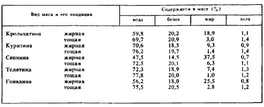 Мясо содержание веществ. Сколько белка в мясе кролика. содержание белка в мясе кролика. химический состав мяса.