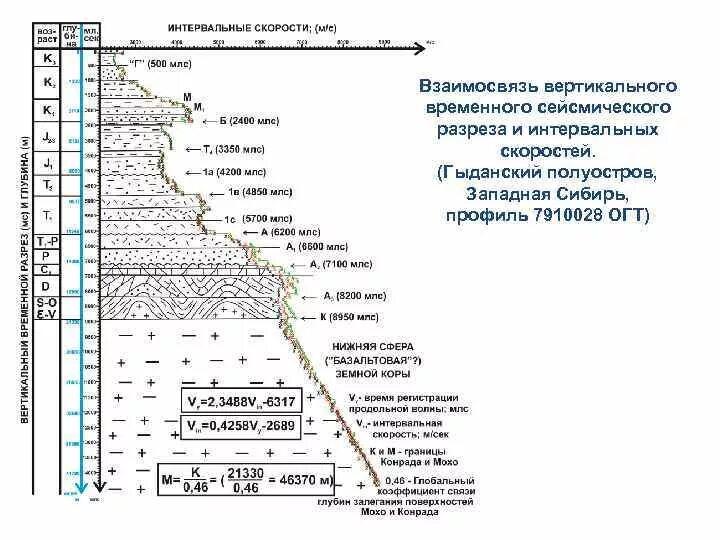 Таблица залегания пород. Скорость распространения продольных волн в горных породах. Скорости сейсмических волн в горных породах. Скорость поперечных волн в горных породах. Скорости в сейсморазведке.