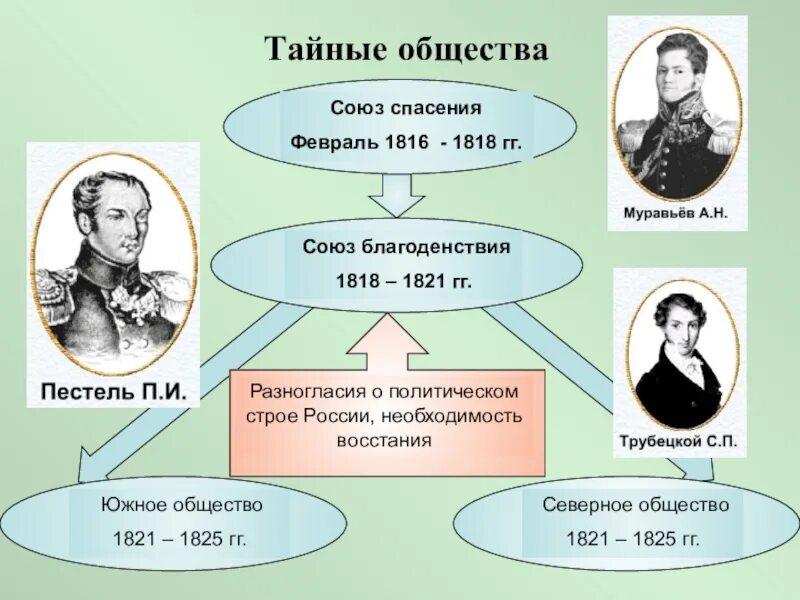 Причины тайных обществ в россии. Тайные общества Декабристов 1816 1821. Тайные общества Декабристов 1816–1825 гг.. Тайные общества Декабристов 1810. Союз спасения Союз благоденствия Северное общество Южное общество.