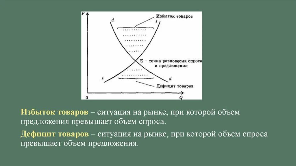 Может возникнуть дефицит товаров и услуг. Дефицит спроса и предложения. Излишки спроса и предложения. Избыток спроса и предложения. Излишек товара на рынке.