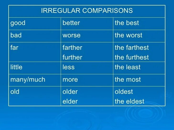 Little comparative and superlative. Irregular Comparatives and Superlatives. Irregular Comparative adjectives. Comparative and Superlative adjectives Irregular. Bad Comparative form.