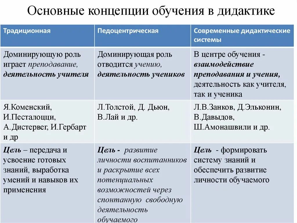 Основные дидактические концепции. Концепция теории образования дидактических. Дидактика основные концепции. Базовые дидактические концепции таблица.