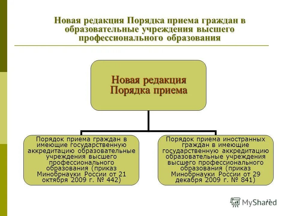 Положение о структурном подразделении. Приказ об организации работы фирмы. Порядок приема в оу профессионального образования. Положение о порядке приема граждан. Положение о порядке приема граждан.