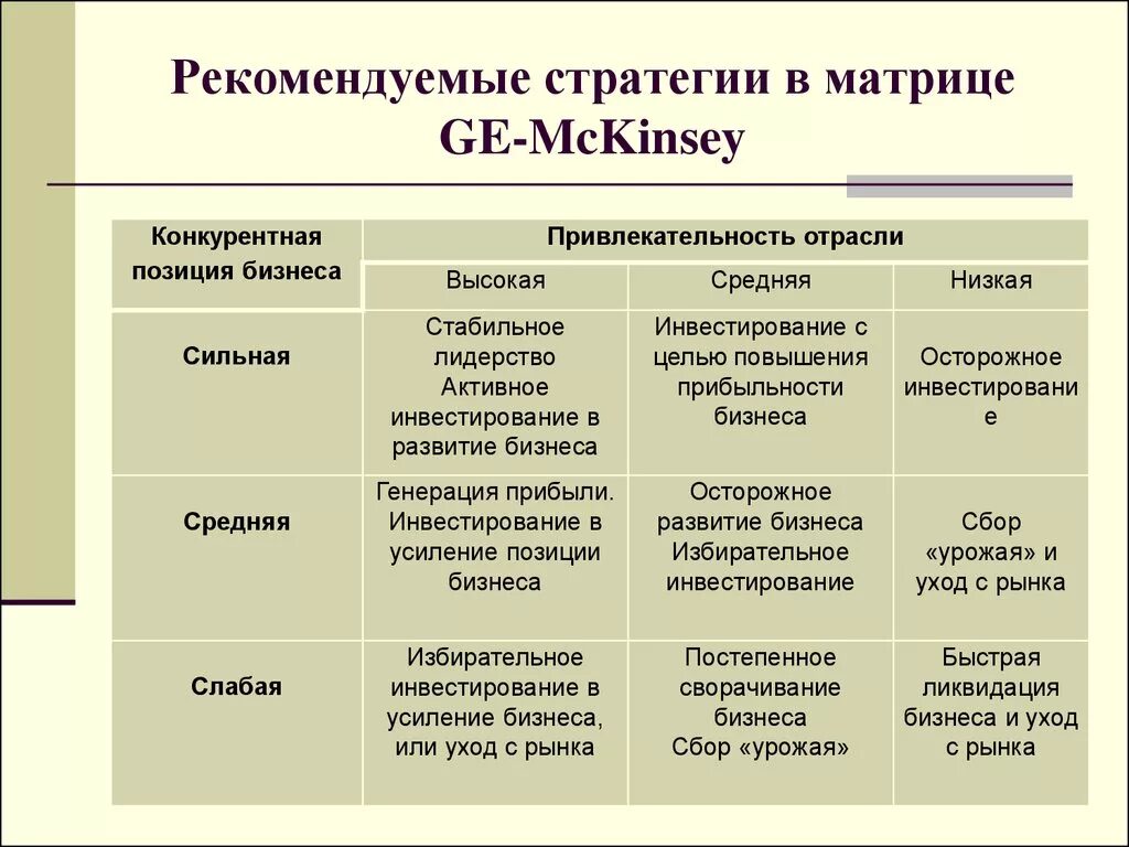 Матрица Дженерал электрик Маккинзи. Матрица ge и МАККИНСИ. Модель General Electric (матрица Маккинзи). Матрица Маккинзи стратегии.