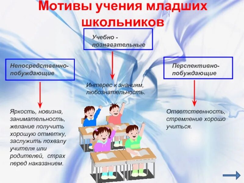 Условия формирования учебной деятельности младшего школьника. Мотивы учебной деятельности младших школьников. мотивы учения младших школьников. мотивы учения младших школьников и их формирование. формирование учебной мотивации у младших школьников.
