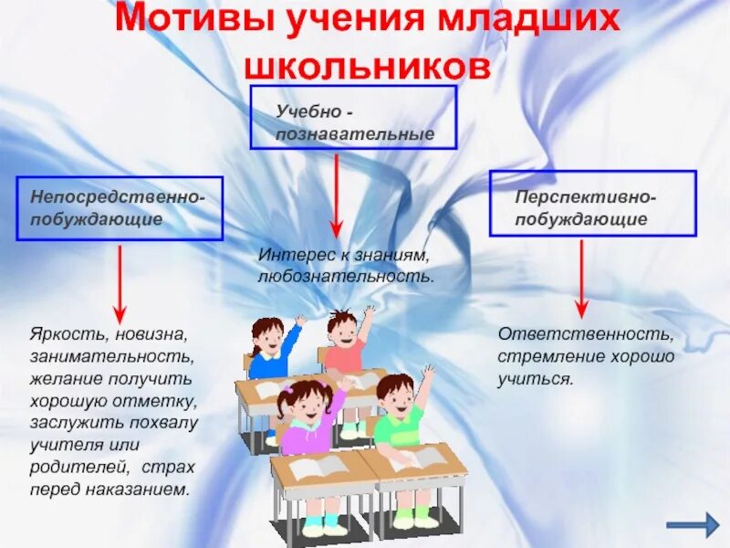 Мотивация возраст. Мотивы учебной деятельности младших школьников. Мотивы учения младших школьников. Мотивы учения младших школьников и их формирование. Формирование учебной мотивации у младших школьников.