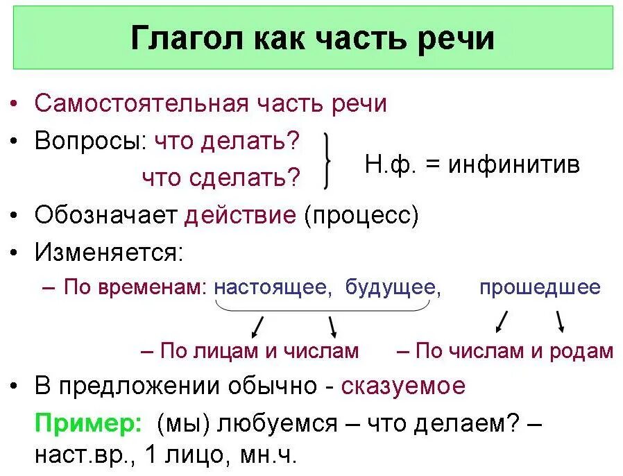 Как получить вторую часть. Определение глагола как части речи 4 класс. Определение глагола как части речи 6 класс. Как определить глагол как часть речи. Глагол это самостоятельная часть речи 4 класс.