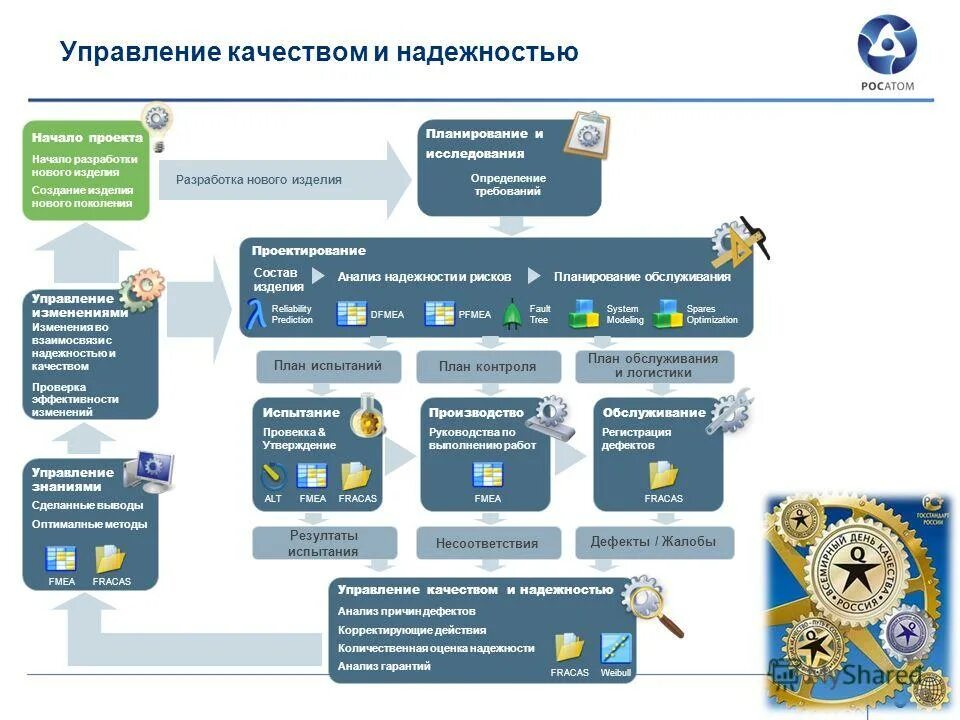 Управление надежностью. Управление надежностью. Отдел надежности. Огк столица. Отдел надежности.