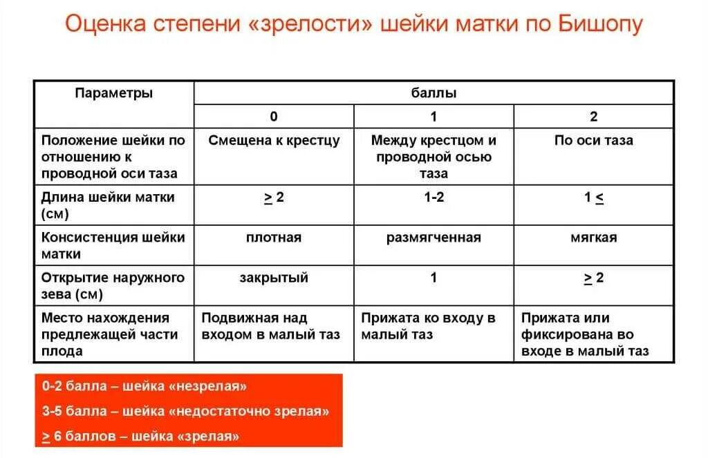 Шкала эшворта. Таблица шкалы оценки степени зрелости шейки матки. Степень зрелости шейки матки по Бишопу. Шкала оценки шейки матки по Бишоп. Шкала оценки степени «зрелости» шейки матки (е.н. Bishop, 1964).