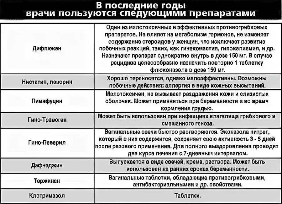 Как лечить молочницу. Чем лечить кандидоза у женщин. чем излечить молочницу. лечение кандидоза у женщин препараты.