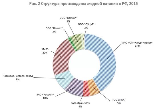 Крупные предприятия по производству меди. Крупнейшие компании по производству меди в России. Структура производства меди.