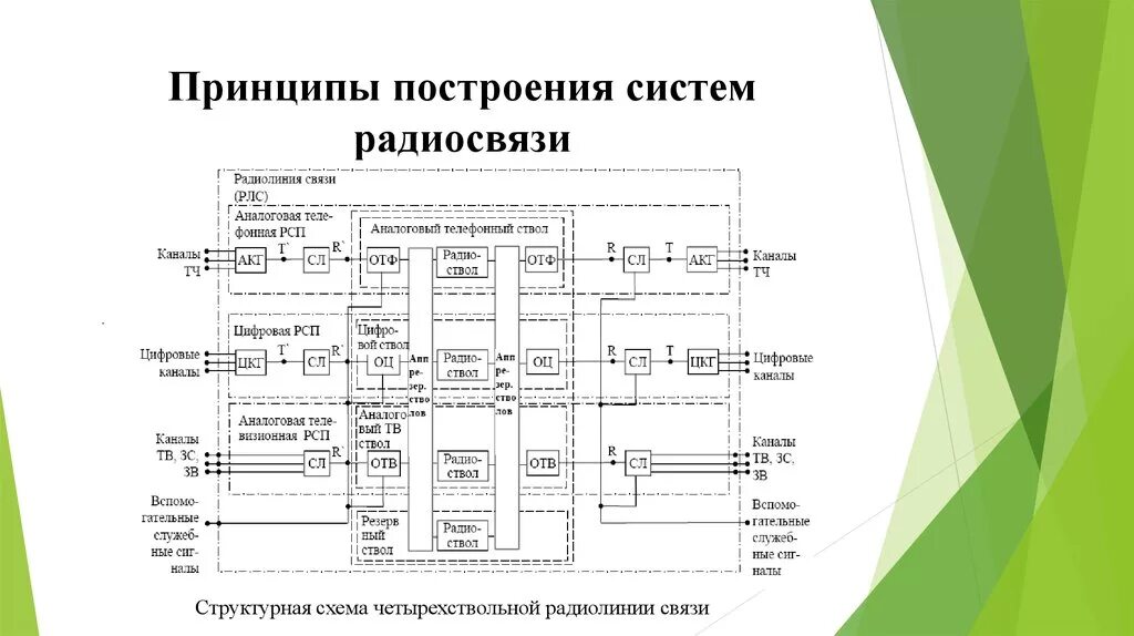 Элементы цифровой системы радиосвязи. Схема построения радиосвязи. Структурная схема системы радиосвязи вещания. Принципы построения системы связи.