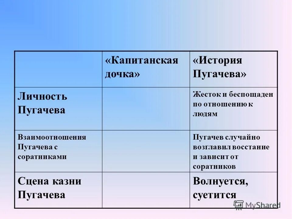 Капитанская дочка подвиг. Личснть Пугачева в истории. Поступки пугачёва в капитанской дочке. Таблица Пугачев Капитанская дочка. Характеристика пугачёва в капитанской дочке таблица.